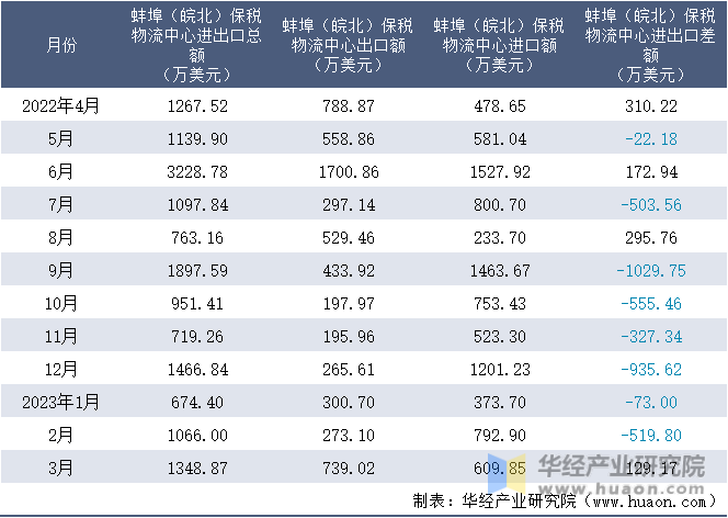 2022-2023年3月蚌埠（皖北）保税物流中心进出口额月度情况统计表