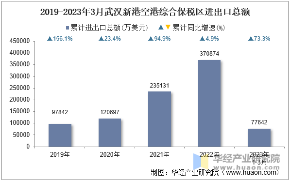 2019-2023年3月武汉新港空港综合保税区进出口总额