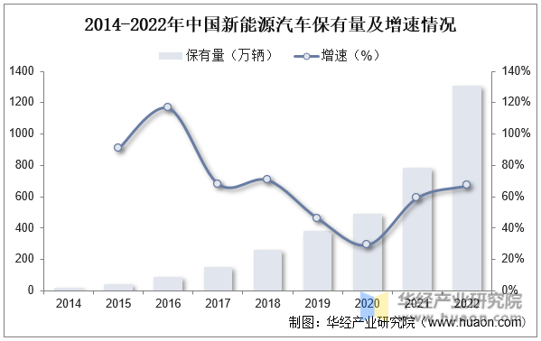 2014-2022年中国新能源汽车保有量及增速情况
