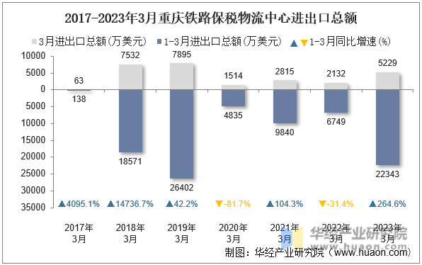 2017-2023年3月重庆铁路保税物流中心进出口总额