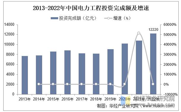 2013-2022年中国电力工程投资完成额及增速