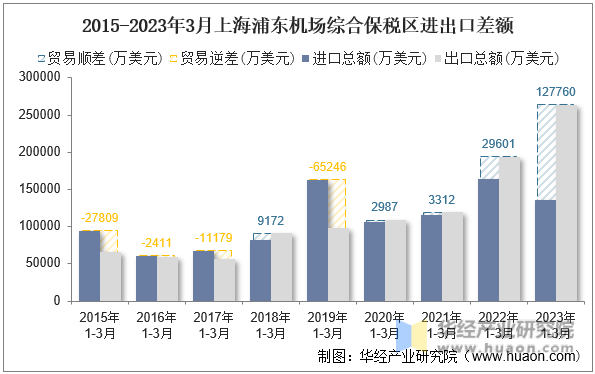 2015-2023年3月上海浦东机场综合保税区进出口差额