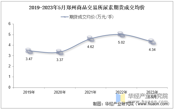 2019-2023年5月郑州商品交易所尿素期货成交均价