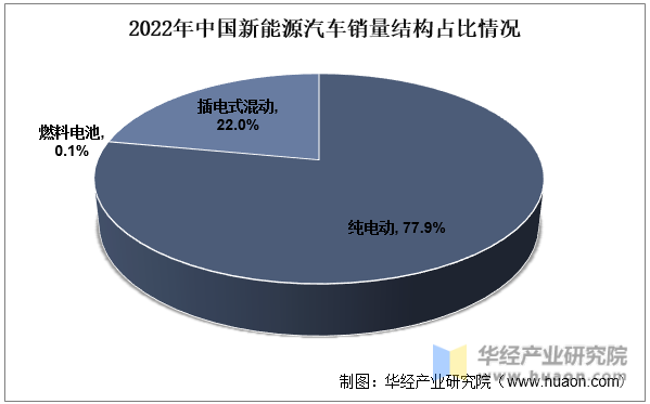 2022年中国新能源汽车销量结构占比情况