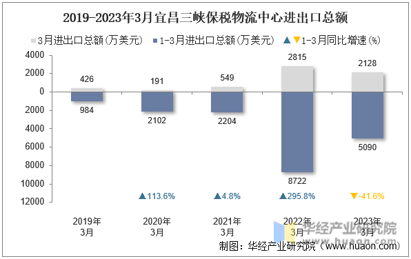 2019-2023年3月宜昌三峡保税物流中心进出口总额