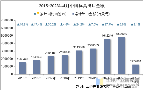 2015-2023年4月中国玩具出口金额