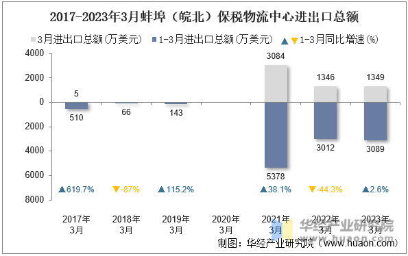 2017-2023年3月蚌埠（皖北）保税物流中心进出口总额