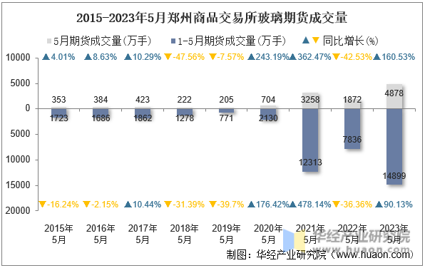 2015-2023年5月郑州商品交易所玻璃期货成交量