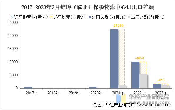 2017-2023年3月蚌埠（皖北）保税物流中心进出口差额