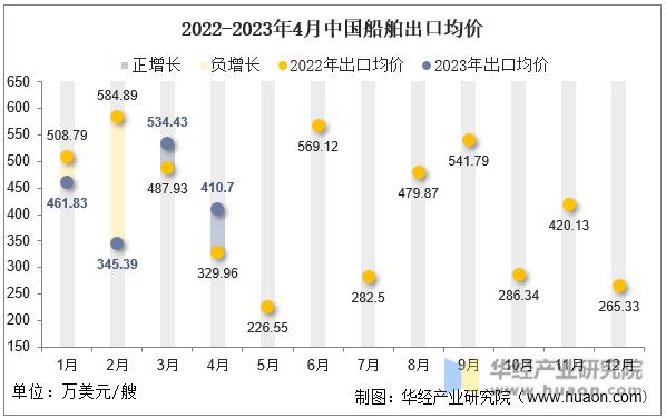 2022-2023年4月中国船舶出口均价