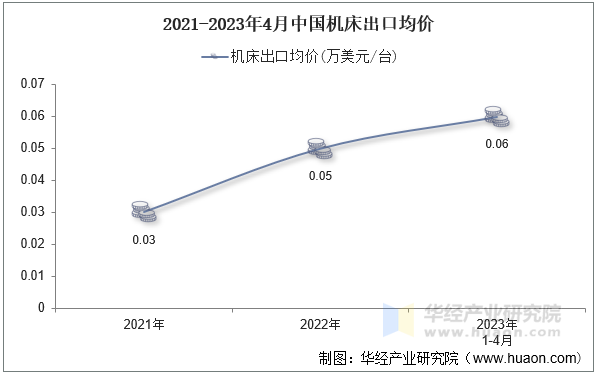 2021-2023年4月中国机床出口均价