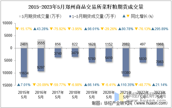 2015-2023年5月郑州商品交易所菜籽粕期货成交量