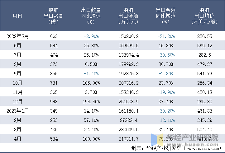 2022-2023年4月中国船舶出口情况统计表