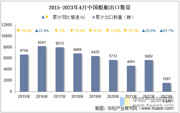 2015-2023年4月中国船舶出口数量