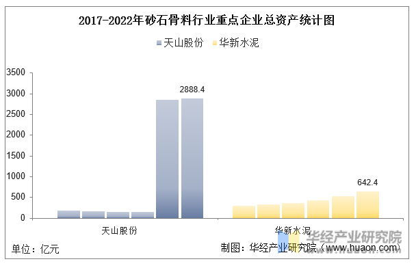 2017-2022年砂石骨料行业重点企业总资产统计图