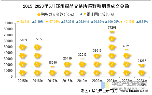 2015-2023年5月郑州商品交易所菜籽粕期货成交金额