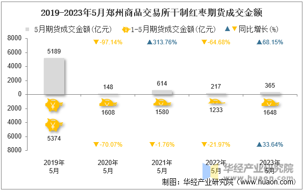 2019-2023年5月郑州商品交易所干制红枣期货成交金额