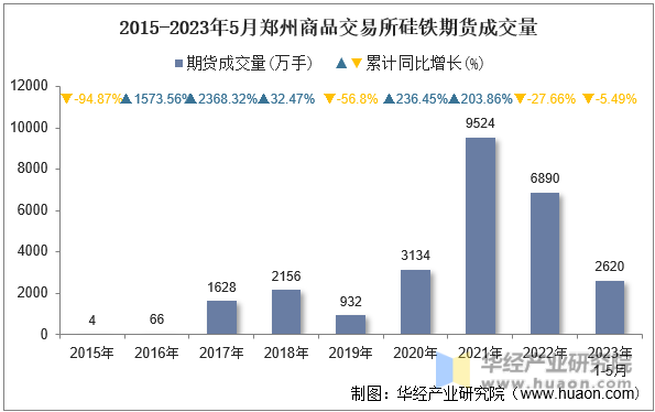 2015-2023年5月郑州商品交易所硅铁期货成交量