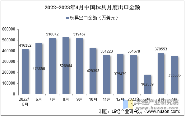 2022-2023年4月中国玩具月度出口金额