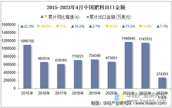 2015-2023年4月中国肥料出口金额