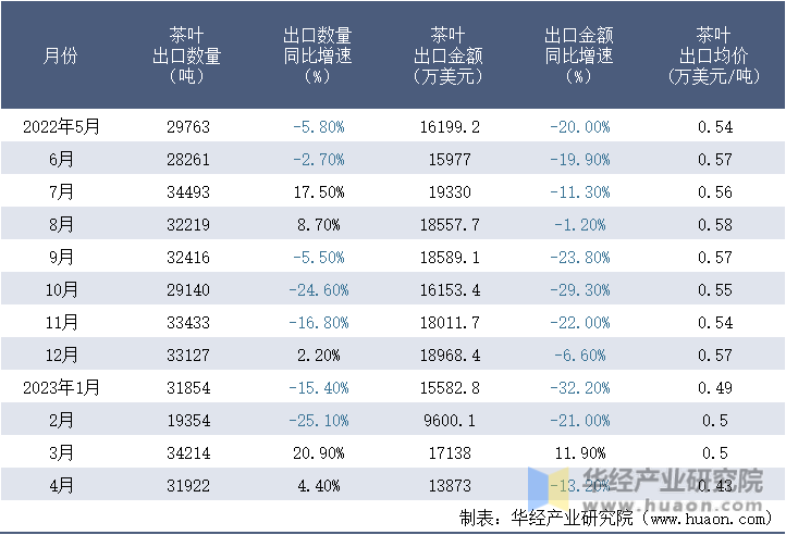 2022-2023年4月中国茶叶出口情况统计表