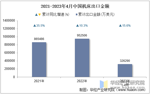 2021-2023年4月中国机床出口金额
