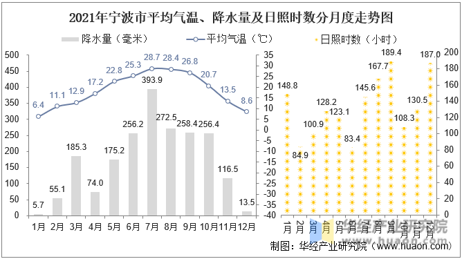 2021年宁波市平均气温、降水量及日照时数分月度走势图