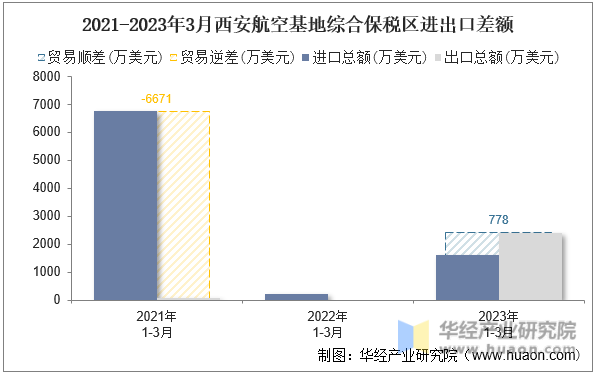 2021-2023年3月西安航空基地综合保税区进出口差额