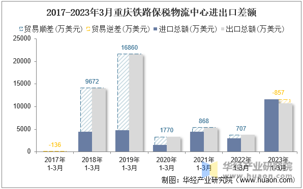 2017-2023年3月重庆铁路保税物流中心进出口差额