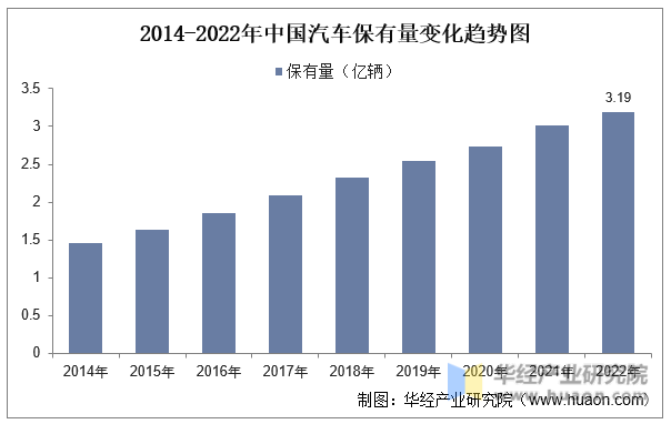 2014-2022年中国汽车保有量变化趋势图