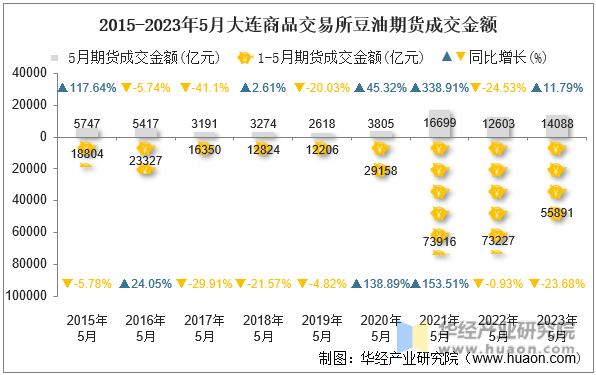 2015-2023年5月大连商品交易所豆油期货成交金额