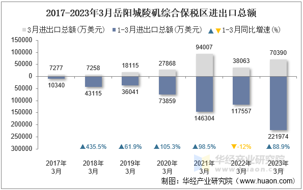 2017-2023年3月岳阳城陵矶综合保税区进出口总额