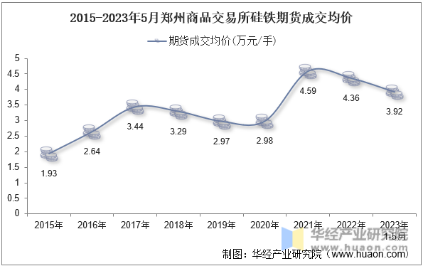 2015-2023年5月郑州商品交易所硅铁期货成交均价