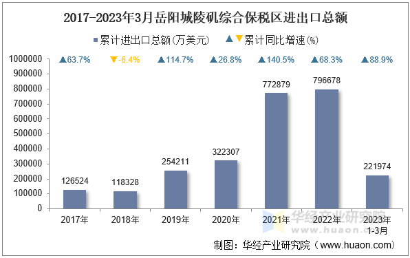 2017-2023年3月岳阳城陵矶综合保税区进出口总额