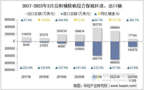 2017-2023年3月岳阳城陵矶综合保税区进、出口额