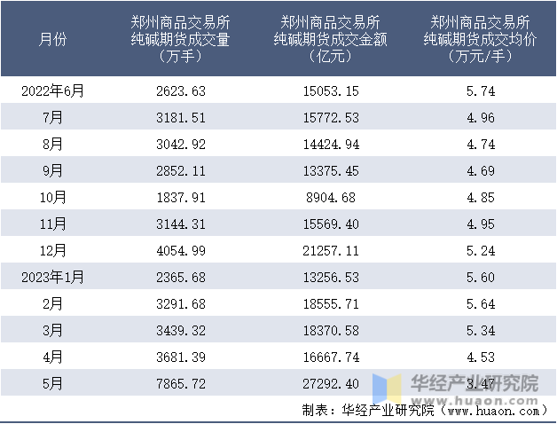 2022-2023年5月郑州商品交易所纯碱期货成交情况统计表