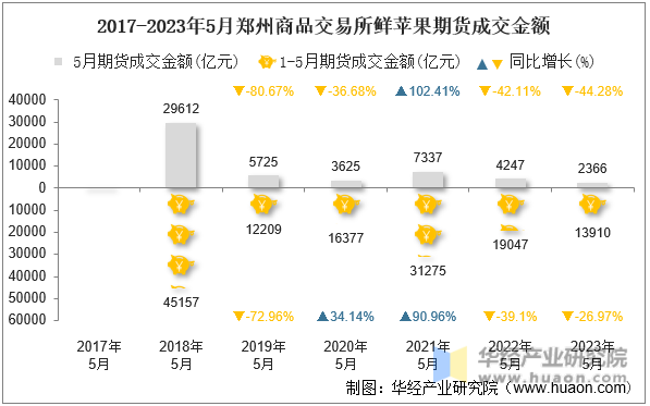2017-2023年5月郑州商品交易所鲜苹果期货成交金额
