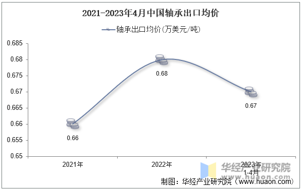 2021-2023年4月中国轴承出口均价