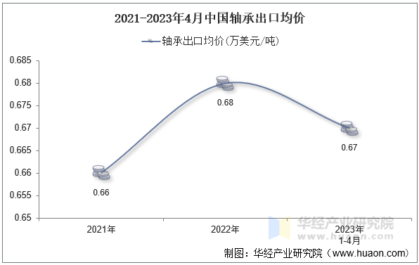 2021-2023年4月中国轴承出口均价