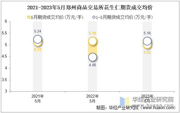 2021-2023年5月郑州商品交易所花生仁期货成交均价