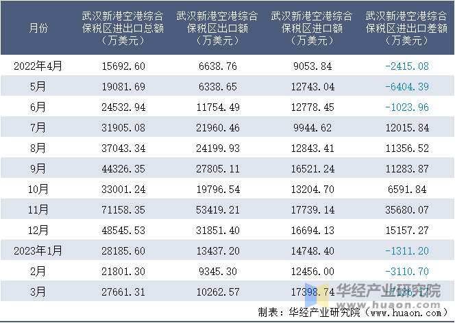 2022-2023年3月武汉新港空港综合保税区进出口额月度情况统计表