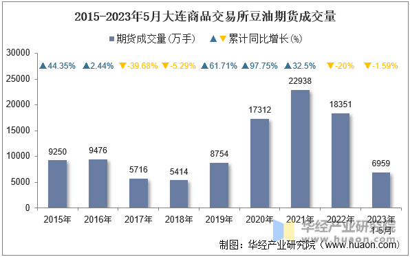 2015-2023年5月大连商品交易所豆油期货成交量