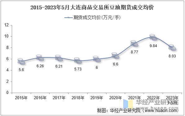 2015-2023年5月大连商品交易所豆油期货成交均价