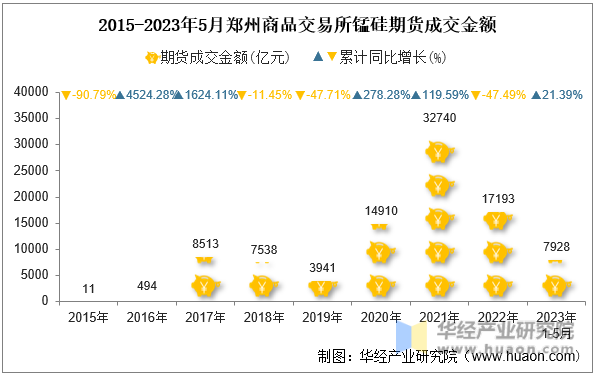 2015-2023年5月郑州商品交易所锰硅期货成交金额