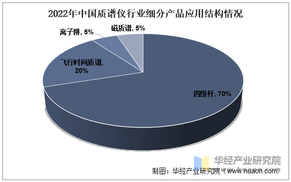 2022年中国质谱仪行业细分产品应用结构情况