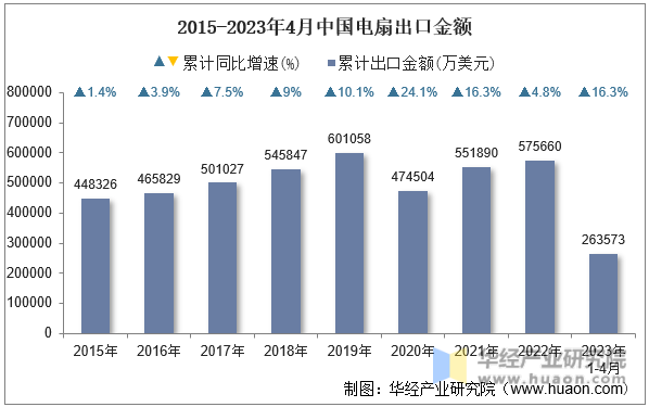 2015-2023年4月中国电扇出口金额