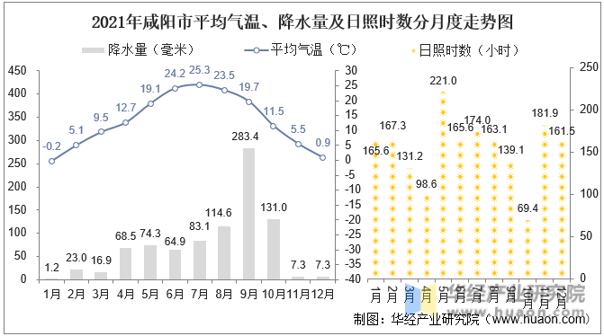 2021年咸阳市平均气温、降水量及日照时数分月度走势图