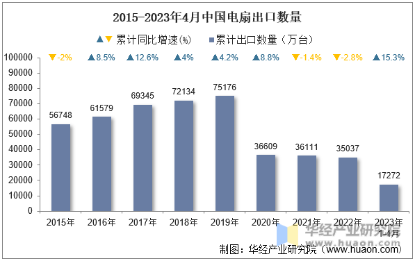 2015-2023年4月中国电扇出口数量