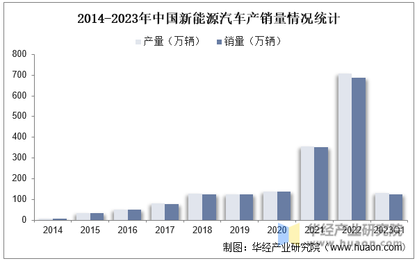 2014-2023年中国新能源汽车产销量情况统计