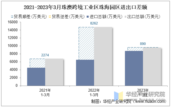 2021-2023年3月珠澳跨境工业区珠海园区进出口差额